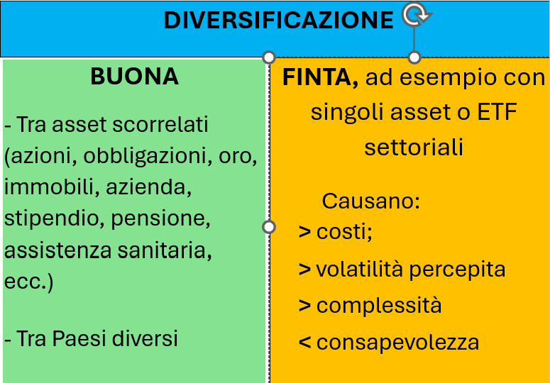 Perché non solo azioni ed obbligazioni