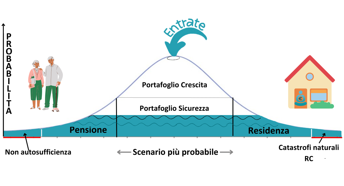 Rappresentazione del portafoglio finanziario suddiviso tra crescita, sicurezza e protezione dei rischi. Proteggiti dagli imprevisti: il portafoglio finanziario suddiviso tra crescita, sicurezza e protezione dei rischi.