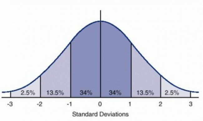 Distribuzione normale che mostra la probabilità di eventi, con deviazioni standard rappresentate graficamente. Proteggiti dagli imprevisti: la campana di Gauss, con deviazioni standard che mostra la probabilità di eventi