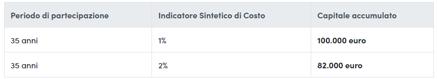 Indicatore Sintetico Costo (ISC)