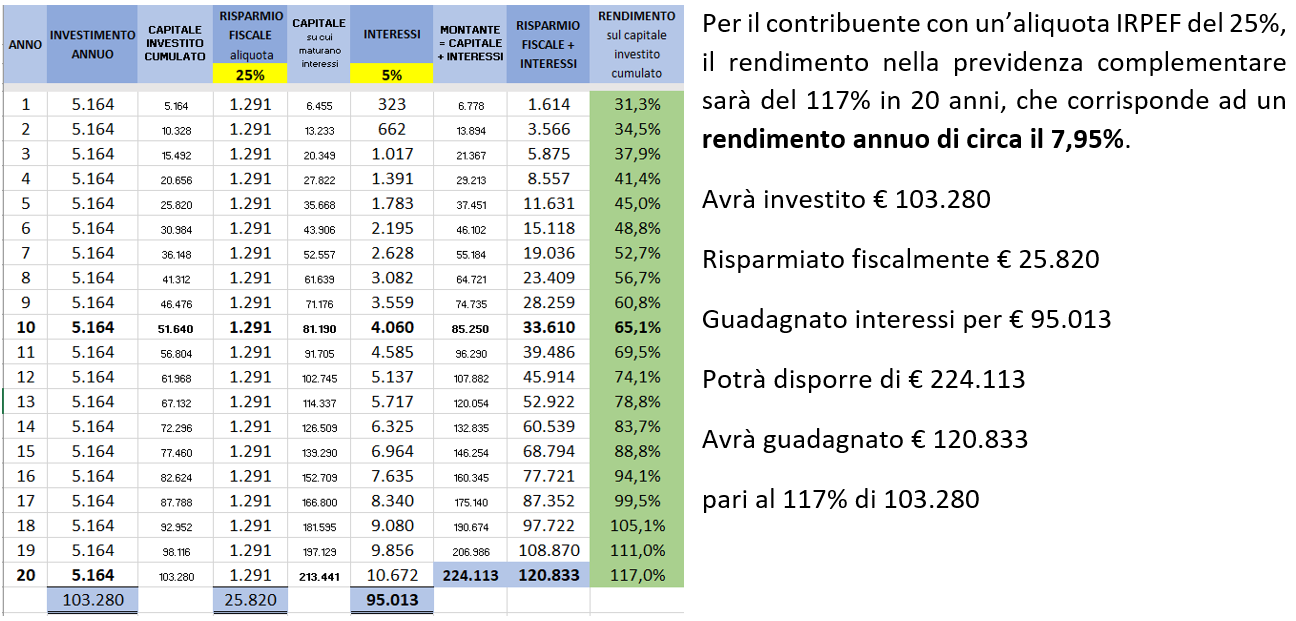 Investi in pensione: aliquota 25%