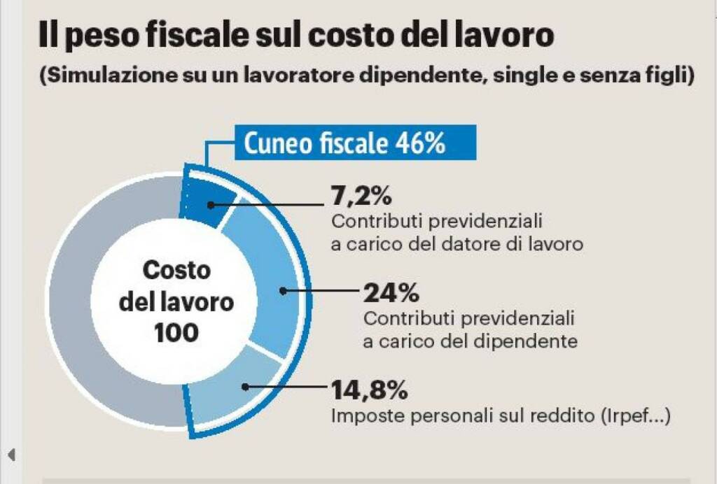 Perché conviene? welfare aziendale